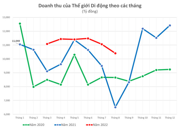 Bách Hoá Xanh: Dừng đóng các cửa hàng sau khi cắt hơn 400 điểm bán, doanh thu 8 tháng giảm 15% - Ảnh 1.