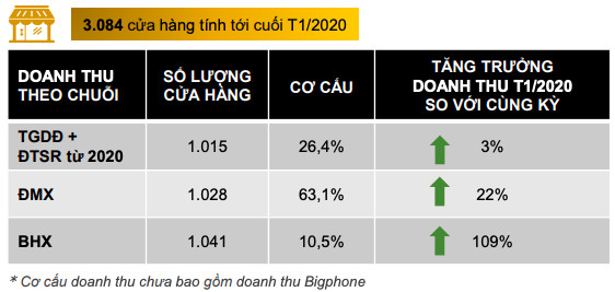 Bách Hoá Xanh muốn tăng gấp đôi quy mô lên khoảng 2.000 cửa hàng, năm 2020 dự bắt đầu có lời sau chi phí vận hành của DC - Ảnh 1.