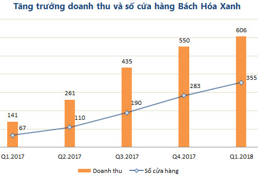 Bách Hóa Xanh phải giảm 1/2 mục tiêu cửa hàng, Chủ tịch Nguyễn Đức Tài vẫn khẳng định Chẳng quan tâm Co.op Food chi, ai giỏi thì sẽ lấy được thị phần - Ảnh 2.