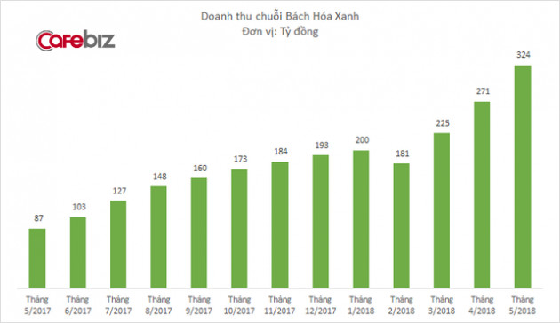 Bách Hóa Xanh sắp mở ở Long An: Liệu ông Nguyễn Đức Tài đã tìm ra công thức mở rộng chuỗi bách hóa sau 3 năm trời loay hoay trong nội đô Sài Gòn? - Ảnh 2.