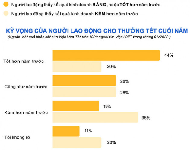 Bài toán lao động sau Tết: Mức lương trung bình rất khó quay về như trước kia, 22% nhân sự sẽ nghỉ việc nếu doanh nghiệp không trả thưởng Tết/lương tháng 13 - Ảnh 3.