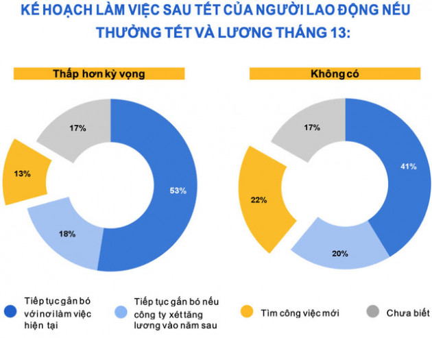 Bài toán lao động sau Tết: Mức lương trung bình rất khó quay về như trước kia, 22% nhân sự sẽ nghỉ việc nếu doanh nghiệp không trả thưởng Tết/lương tháng 13 - Ảnh 4.