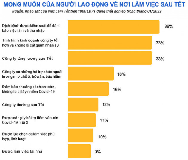 Bài toán lao động sau Tết: Mức lương trung bình rất khó quay về như trước kia, 22% nhân sự sẽ nghỉ việc nếu doanh nghiệp không trả thưởng Tết/lương tháng 13 - Ảnh 5.