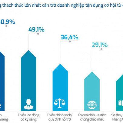 Bài toán thiếu hụt chuyên gia cho chuyển đổi số đang được giải quyết như thế nào?