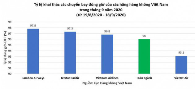 Bamboo Airways có tỷ lệ bay đúng giờ cao trong ngành tháng 9/2020 - Ảnh 1.