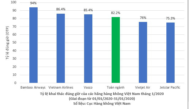 Bamboo Airways dẫn đầu về tỉ lệ đúng giờ toàn ngành hàng không Việt Nam trong tháng 1 năm 2020 - Ảnh 1.