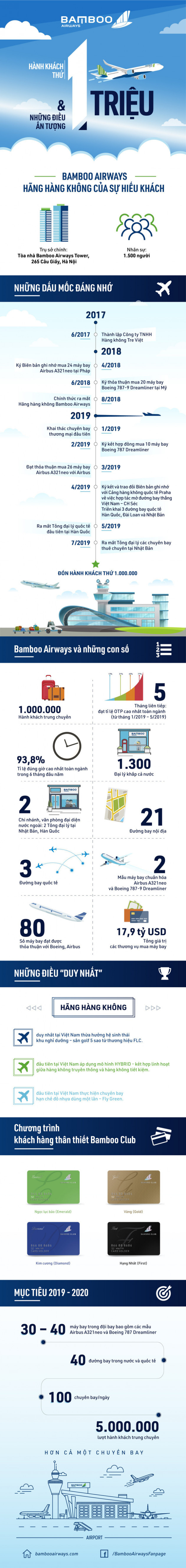 Bamboo Airways đạt 1 triệu hành khách sau 6 tháng hoạt động - Ảnh 1.