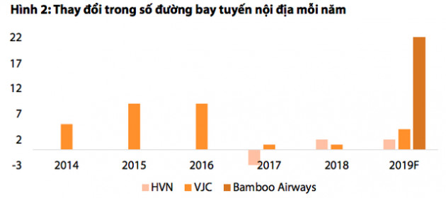 Bamboo Airways được kỳ vọng sẽ kéo khách nội địa tăng trưởng - Ảnh 2.