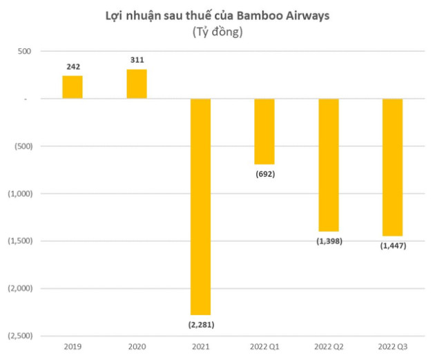 Bamboo Airways lỗ hơn 3.500 tỷ đồng trong 9 tháng đầu năm 2022 - Ảnh 1.