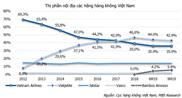 Bamboo Airways xuất hiện, Vietjet Air lần đầu tiên chịu cảnh giảm thị phần nội địa - Ảnh 1.