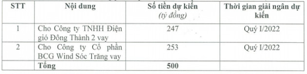 Bamboo Capital (BCG) chuẩn bị huy động 500 tỷ đồng trái phiếu nhằm đầu tư cho hai dự án điện gió - Ảnh 1.