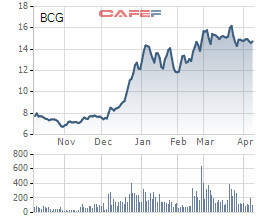 Bamboo Capital (BCG): Hoàn tất nhà máy điện mặt trời Phù Mỹ 330MW, tổng đầu tư lên đến 6.200 tỷ đồng - Ảnh 1.