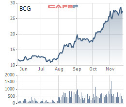 Bamboo Capital (BCG): Ngày 7/12 chốt quyền phát hành thêm 148 triệu cổ phiếu cho cổ đông hiện hữu - Ảnh 1.