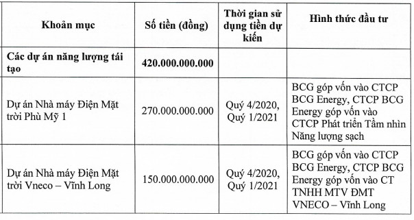 Bamboo Capital (BCG) sắp chào bán 68 triệu cổ phần, tăng vốn lên 2.040 tỷ đồng - Ảnh 1.