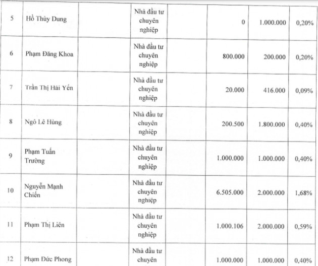 Bamboo Capital (BCG) sắp chào bán riêng lẻ 60 triệu cổ phiếu huy động 1.200 tỷ đồng: SHS, TPS mua gần 1/2 - Ảnh 2.