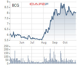 Bamboo Capital (BCG) tăng mạnh lãi ròng lên 128 tỷ nhờ chuyển nhượng dự án, dự án mặt trời bắt đầu có doanh thu - Ảnh 3.