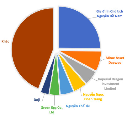 Bamboo Capital (BCG): Thị giá liên tục phá đỉnh, cơ cấu cổ đông biến động mạnh - Ảnh 2.