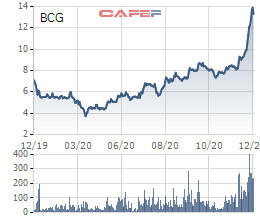 Bamboo Capital (BCG): Tiếp tục vận hành điện mặt trời 49,3 MW Vĩnh Long, tổng đầu tư 1.156 tỷ đồng - Ảnh 1.