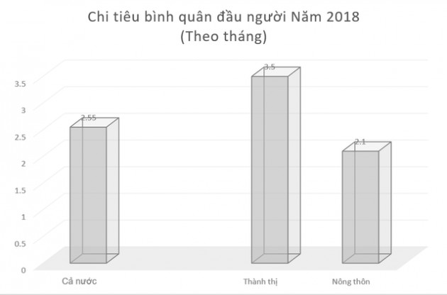 Bạn có biết: Bất bình đẳng thu nhập ở nông thôn Việt Nam đang nghiêm trọng hơn thành thị - Ảnh 3.