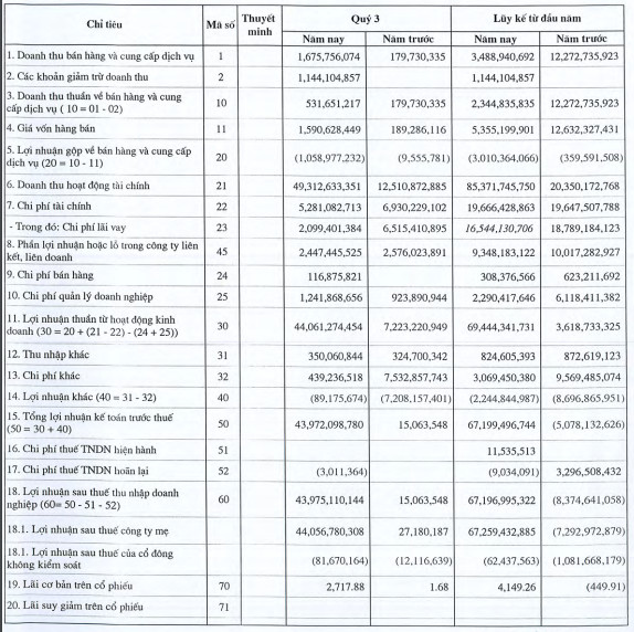 Bán cổ phiếu đạt lợi nhuận tốt, PTC báo lãi lớn 44 tỷ đồng trong quý 3 - Ảnh 1.