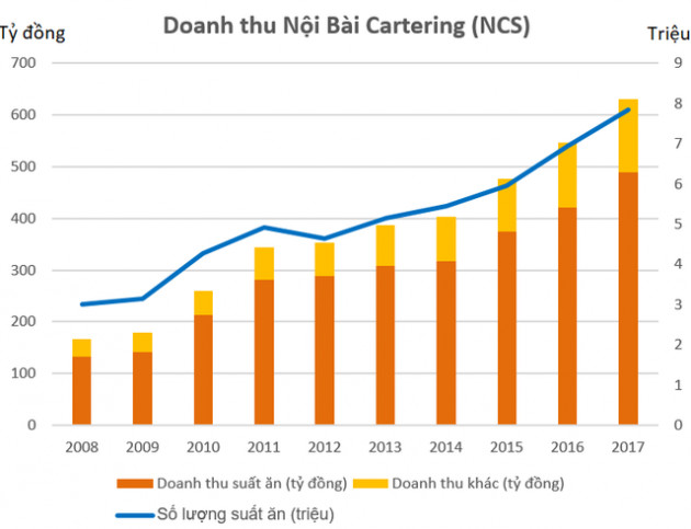 “Bán cơm” cho Vietnam Airlines, doanh nghiệp này thu về hơn 1,3 tỷ mỗi ngày trong năm 2017 - Ảnh 1.