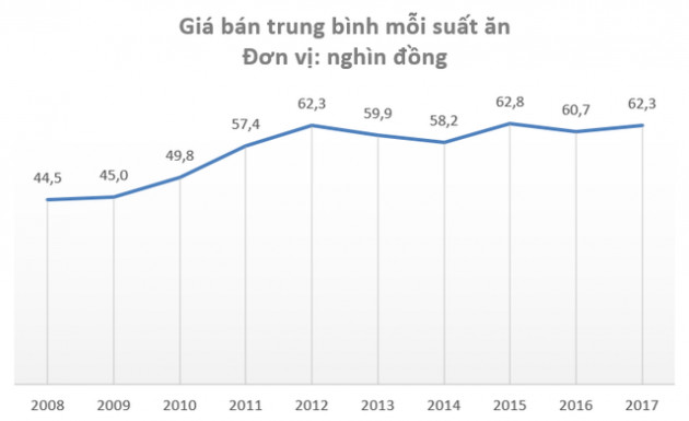 “Bán cơm” cho Vietnam Airlines, doanh nghiệp này thu về hơn 1,3 tỷ mỗi ngày trong năm 2017 - Ảnh 2.