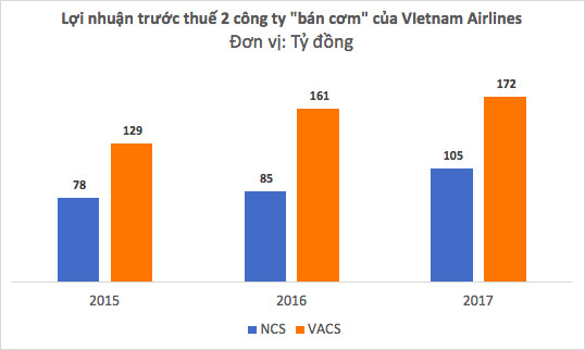 “Bán cơm” cho Vietnam Airlines, doanh nghiệp này thu về hơn 1,3 tỷ mỗi ngày trong năm 2017 - Ảnh 3.