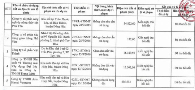  Bản danh sách 21 dự án vi phạm đất đai ở Phú Yên vừa bị Bộ TN&MT bêu tên - Ảnh 2.