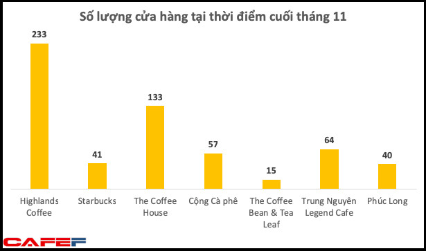 Bán đắt, bị ông chủ Trung Nguyên chê nhưng Starbucks Việt Nam vẫn bỏ xa nhiều đối thủ và ngày càng ăn nên làm ra - Ảnh 1.