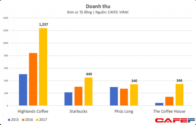 Bán đắt, bị ông chủ Trung Nguyên chê nhưng Starbucks Việt Nam vẫn bỏ xa nhiều đối thủ và ngày càng ăn nên làm ra - Ảnh 4.