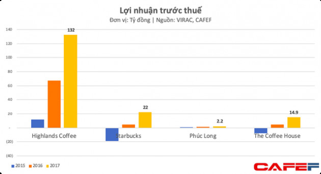 Bán đắt, bị ông chủ Trung Nguyên chê nhưng Starbucks Việt Nam vẫn bỏ xa nhiều đối thủ và ngày càng ăn nên làm ra - Ảnh 5.