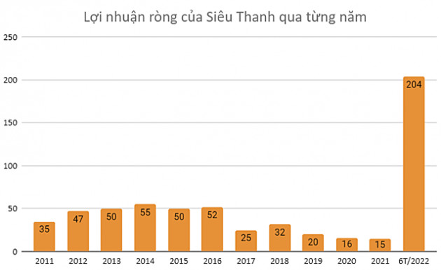 Bán đất giúp lãi lớn nửa đầu năm, doanh nghiệp máy in trả cổ tức 85% bằng tiền