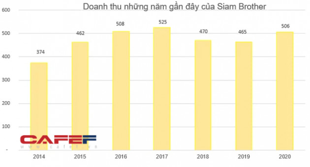 Bán dây thừng, một doanh nghiệp thu lãi đều đặn vài chục tỷ mỗi năm, cổ phiếu âm thầm tăng 40% từ đầu năm 2021 - Ảnh 1.