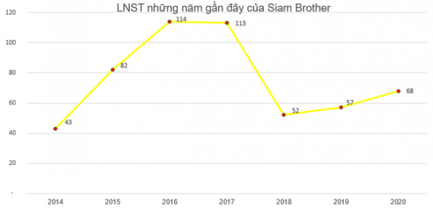 Bán dây thừng, một doanh nghiệp thu lãi đều đặn vài chục tỷ mỗi năm, cổ phiếu âm thầm tăng 40% từ đầu năm 2021 - Ảnh 2.