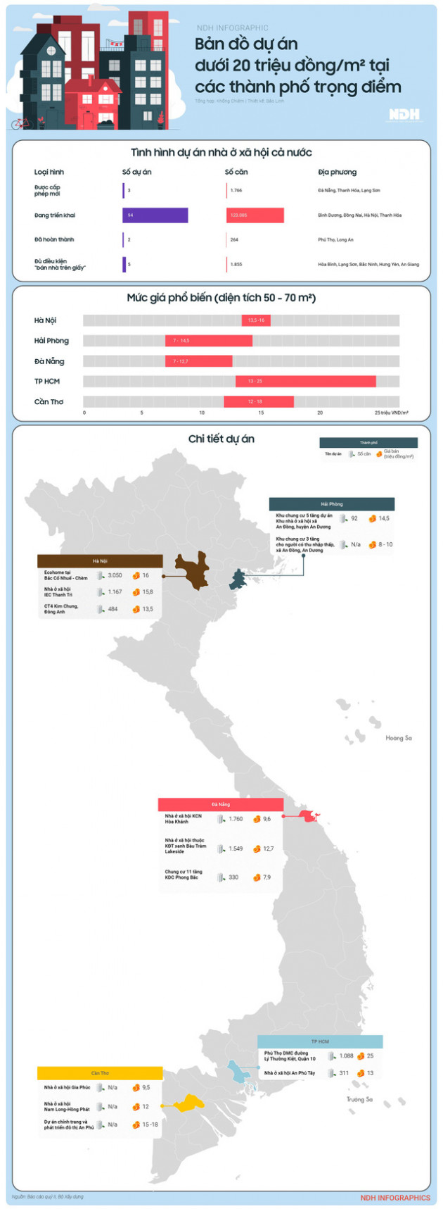 Bản đồ dự án dưới 20 triệu đồng/m2 tại các thành phố trọng điểm