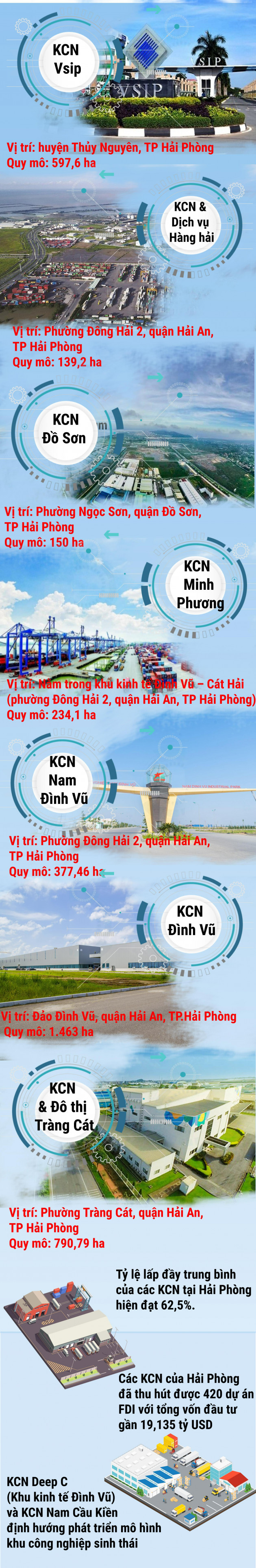 Bản đồ những khu công nghiệp của Hải Phòng với loạt dự án nghìn tỷ - Ảnh 2.