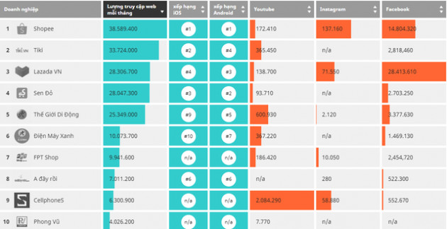 Bản đồ thương mại điện tử Việt Nam: Sendo vượt Thế giới di động, Lazada bị Tiki, Shopee cho “hít khói” - Ảnh 1.