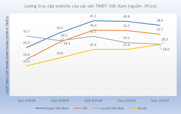 Bản đồ thương mại điện tử Việt Nam: Sendo vượt Thế giới di động, Lazada bị Tiki, Shopee cho “hít khói” - Ảnh 2.