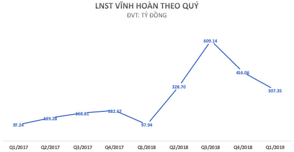 Bán đứt Vạn Đức Tiền Giang, Vĩnh Hoàn có thể thu về khoản lãi bất thường 100 tỷ đồng trong quý 2 - Ảnh 1.