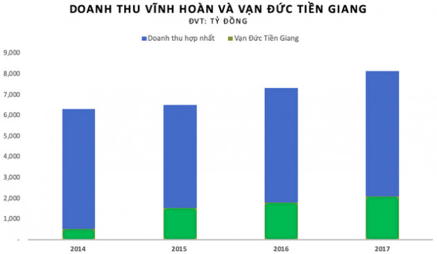 Bán đứt Vạn Đức Tiền Giang, Vĩnh Hoàn có thể thu về khoản lãi bất thường 100 tỷ đồng trong quý 2 - Ảnh 2.