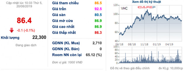 Bán đứt Vạn Đức Tiền Giang, Vĩnh Hoàn có thể thu về khoản lãi bất thường 100 tỷ đồng trong quý 2 - Ảnh 3.