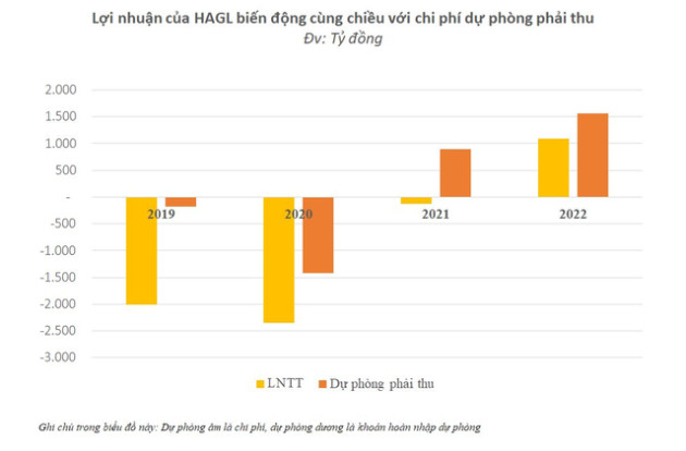 Bán gần 300.000 con heo và 300.000 tấn chuối chưa đủ trả lãi vay, “bí mật” cho mức lãi đều đặn trăm tỷ/tháng của Hoàng Anh Gia Lai là gì? - Ảnh 2.