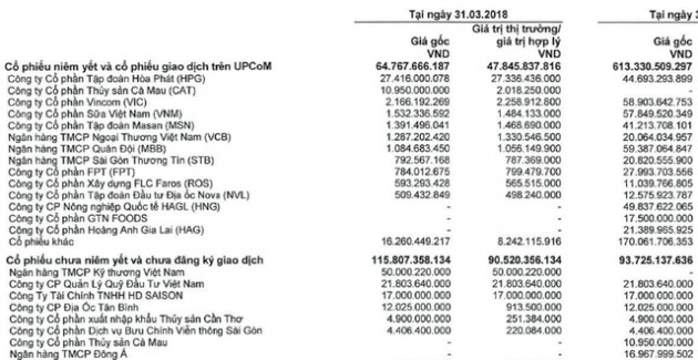 Bán gần hết cổ phiếu mua từ năm 2017, chứng khoán HSC báo lãi gần 325 tỷ đồng trong quý 1/2018 - Ảnh 1.