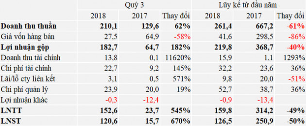 Bàn giao dự án nhà ở, Văn Phú Invest báo lãi gấp gần 8 lần trong quý 3/2018 - Ảnh 1.