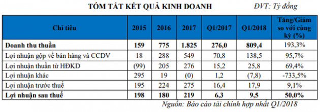 Bàn giao hàng loạt dự án, TTC Land ghi nhận doanh thu tăng trưởng mạnh trong quý 1/2018 - Ảnh 1.