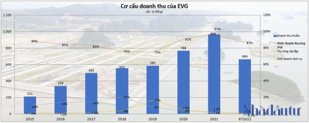 Băn khoăn chất lượng tài sản Everland - Ảnh 2.
