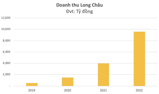 Bán lẻ đi xuống, bán thuốc thăng hoa: Chuỗi nhà thuốc Long Châu sắp vươn đến mốc 10.000 tỷ doanh thu, số cửa hàng đã áp sát “anh cả” Pharmacity - Ảnh 1.