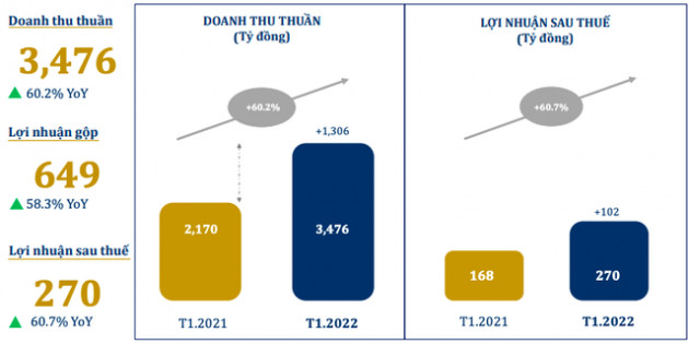 Bán lẻ vàng bạc trang sức tăng mạnh, PNJ thu về 270 tỷ lợi nhuận trong tháng 1/2022, tăng 61% - Ảnh 1.