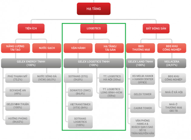 Bán mảng logistics và Cảng Đồng Nai, Gelex sẽ đầu tư vào đâu?