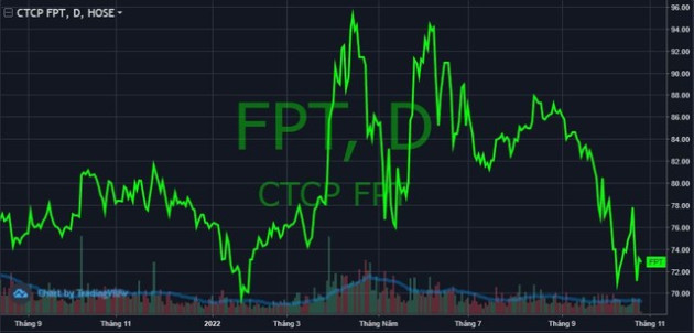 Bán ròng hơn 1 triệu cổ phiếu từ đầu tháng 10, Dragon Capital không còn là cổ đông lớn của FPT - Ảnh 1.